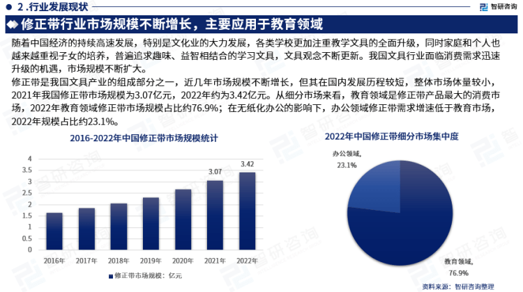 行業幹貨！智研谘詢發布：2023年中國修正帶行業市場分析報告