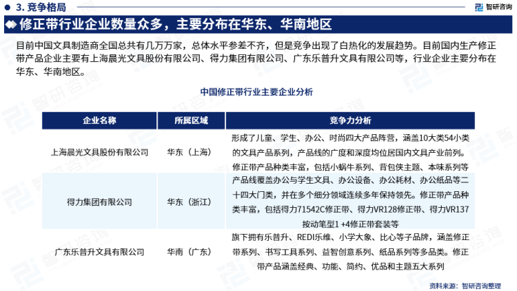 行業幹貨！智研谘詢發布：2023年中國修正帶行業市場分析報告
