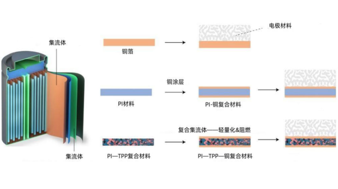 鋰電主流趨勢的複合集流體：需求年複合增速最高191%