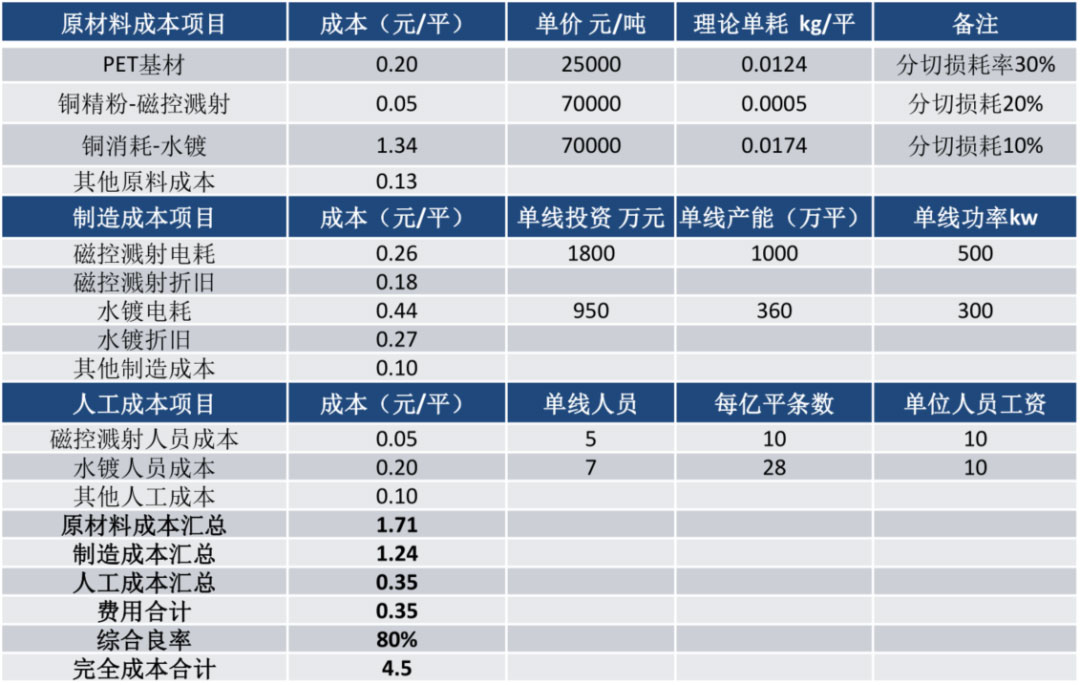 鋰電主流趨勢的複合集流體：需求年複合增速最高191%