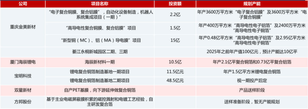 鋰電主流趨勢的複合集流體：需求年複合增速最高191%