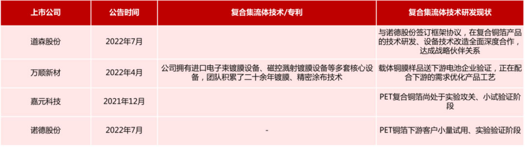 鋰電主流趨勢的複合集流體：需求年複合增速最高191%